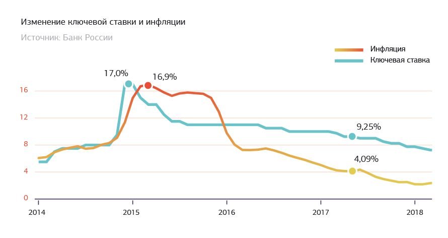 Что такое ключевая ставка ЦБ РФ и на что она влияет?