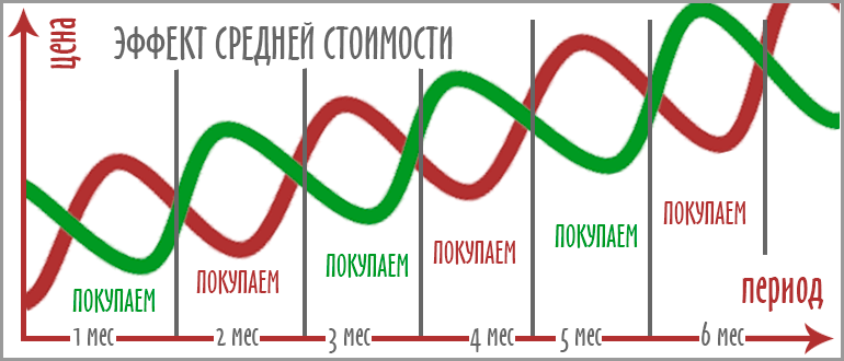 Что такое метод усреднения на фондовом рынке?